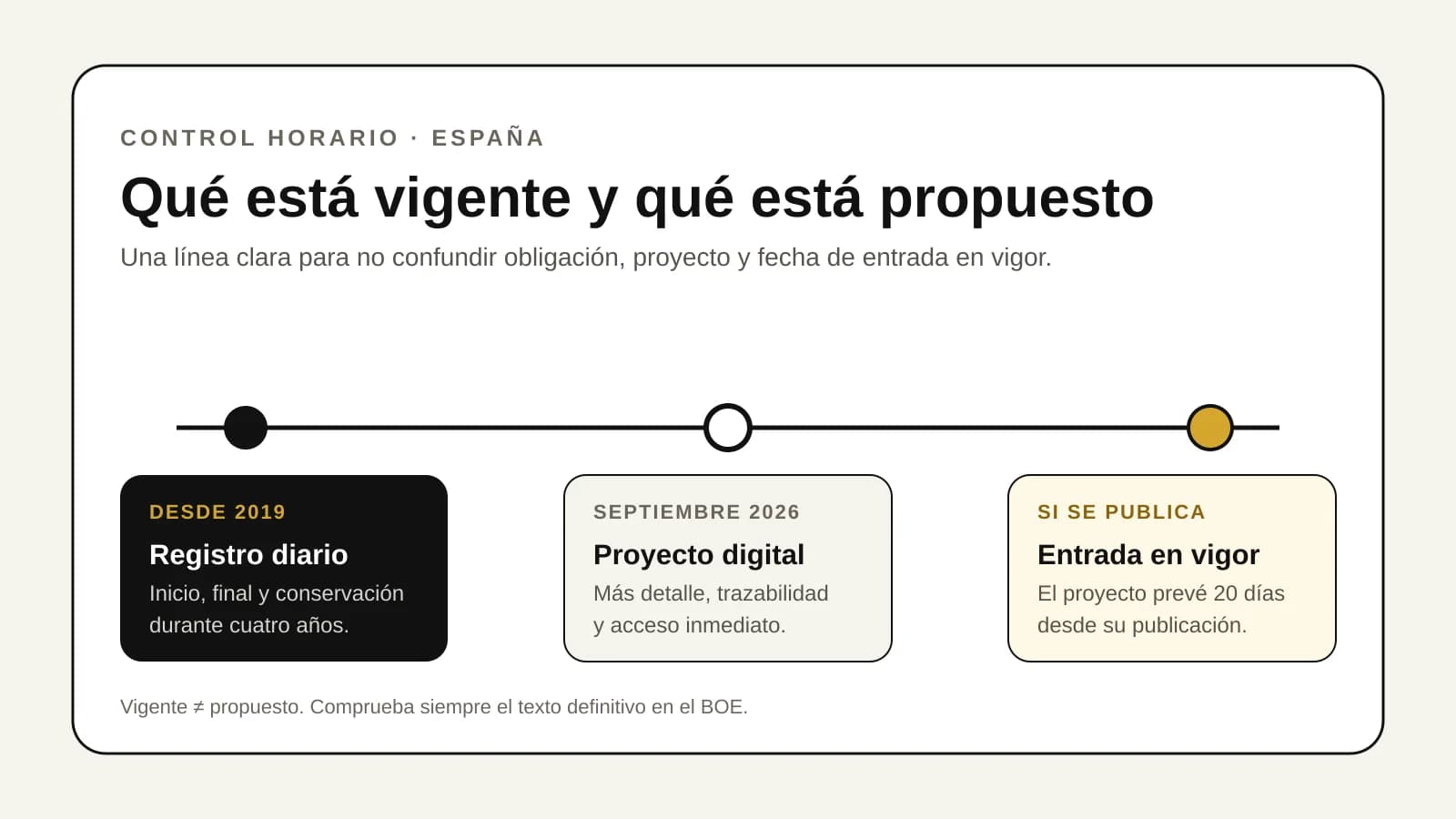 Línea temporal del control horario en España que diferencia la obligación vigente desde 2019 del registro digital propuesto y su posible entrada en vigor.