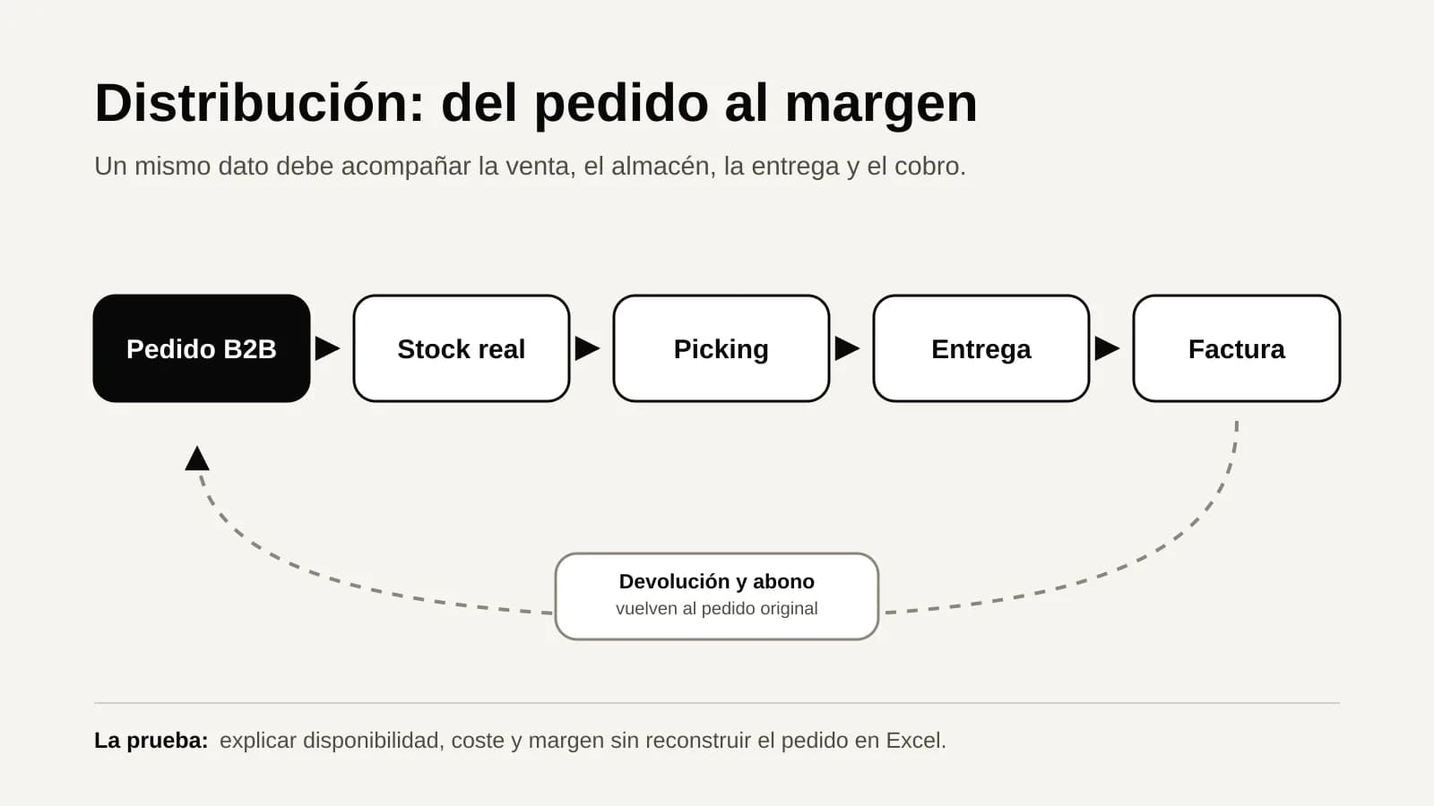 Flujo de una empresa de distribución desde el pedido B2B hasta stock, picking, entrega, factura, devolución y margen.