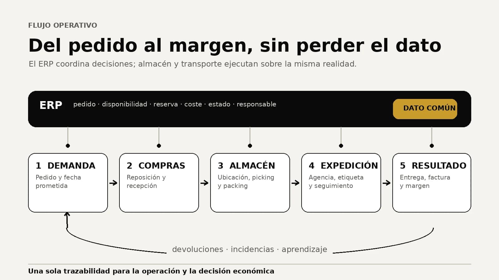 Flujo de un ERP para logística que conecta demanda, compras, recepción, ubicaciones, picking, expedición y facturación.