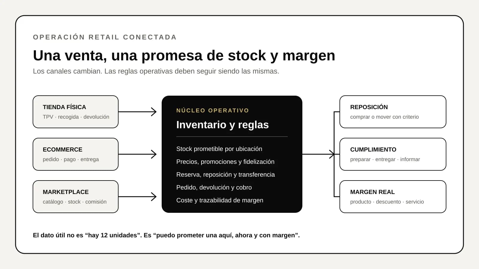 Diagrama de una operación retail que conecta tienda física, ecommerce y marketplace con inventario, reposición, cumplimiento y margen.