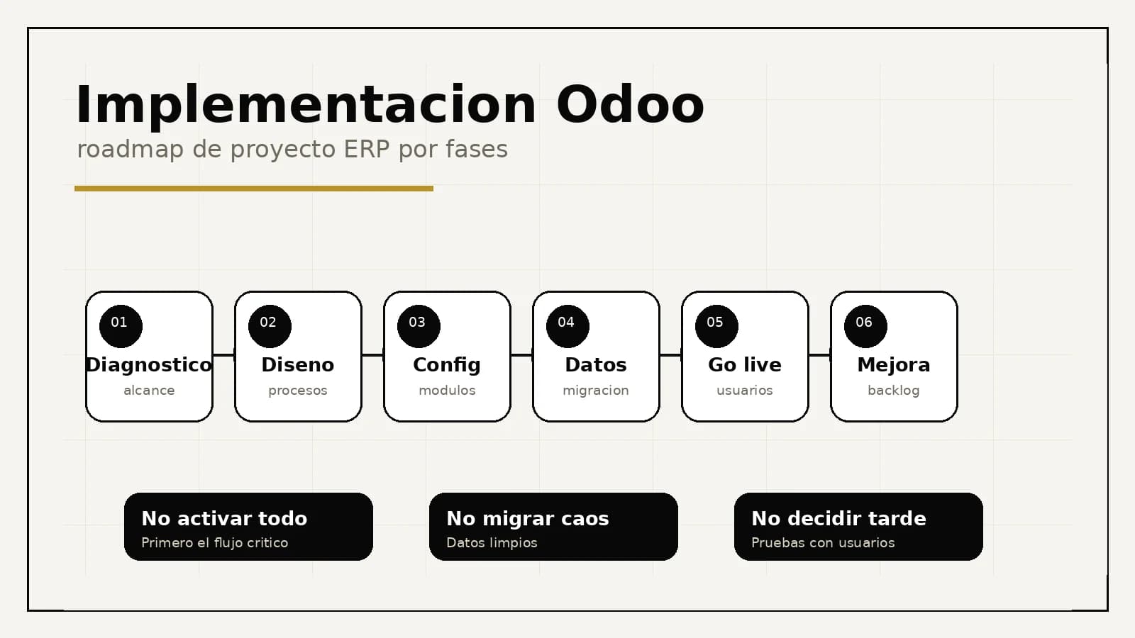 Roadmap visual de implementación Odoo por fases: diagnóstico, diseño, configuración, migración, formación, arranque y mejora continua.