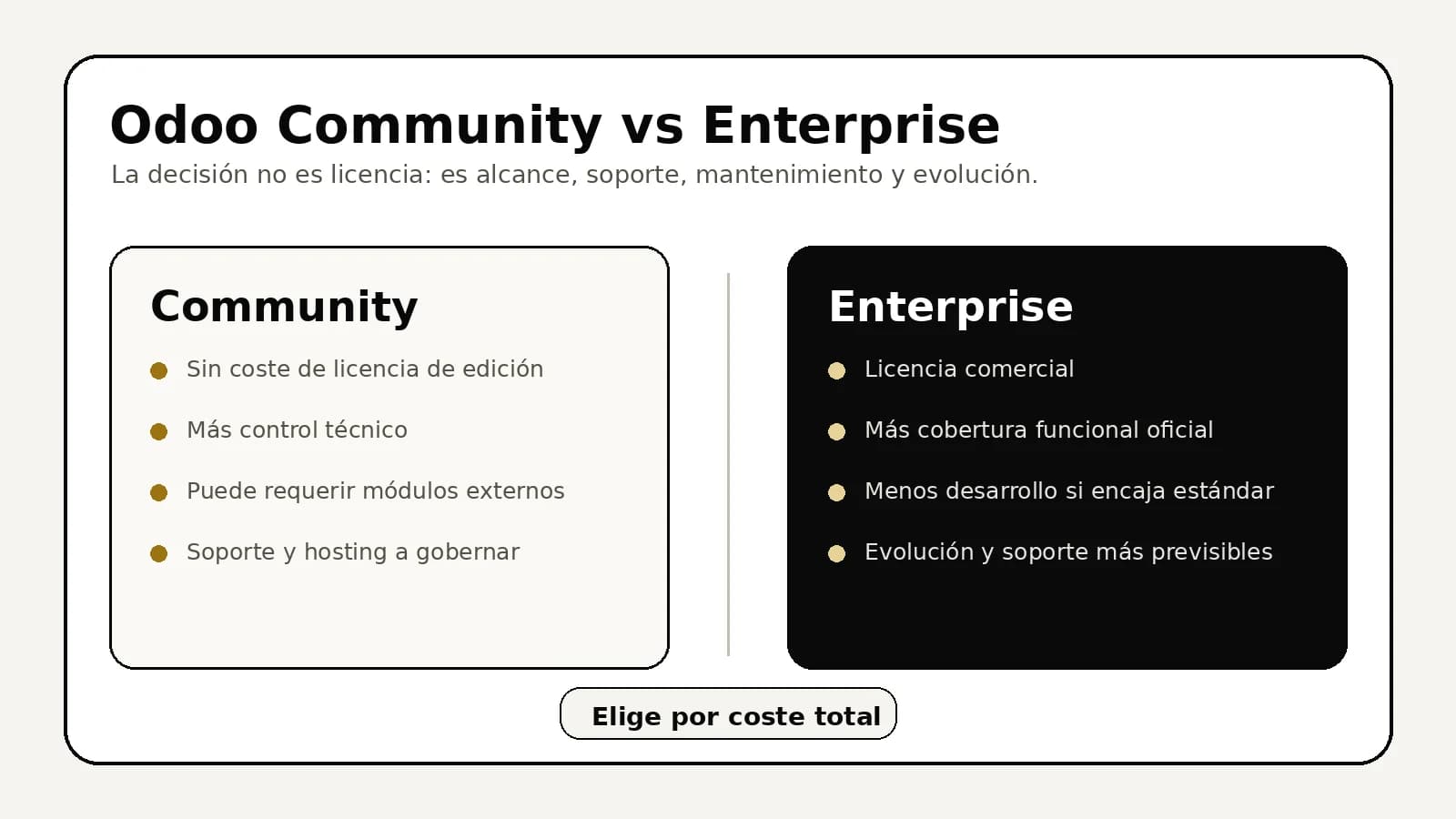 Matriz visual para comparar Odoo Community y Odoo Enterprise según licencia, funcionalidades, soporte, hosting, mantenimiento y escalabilidad.