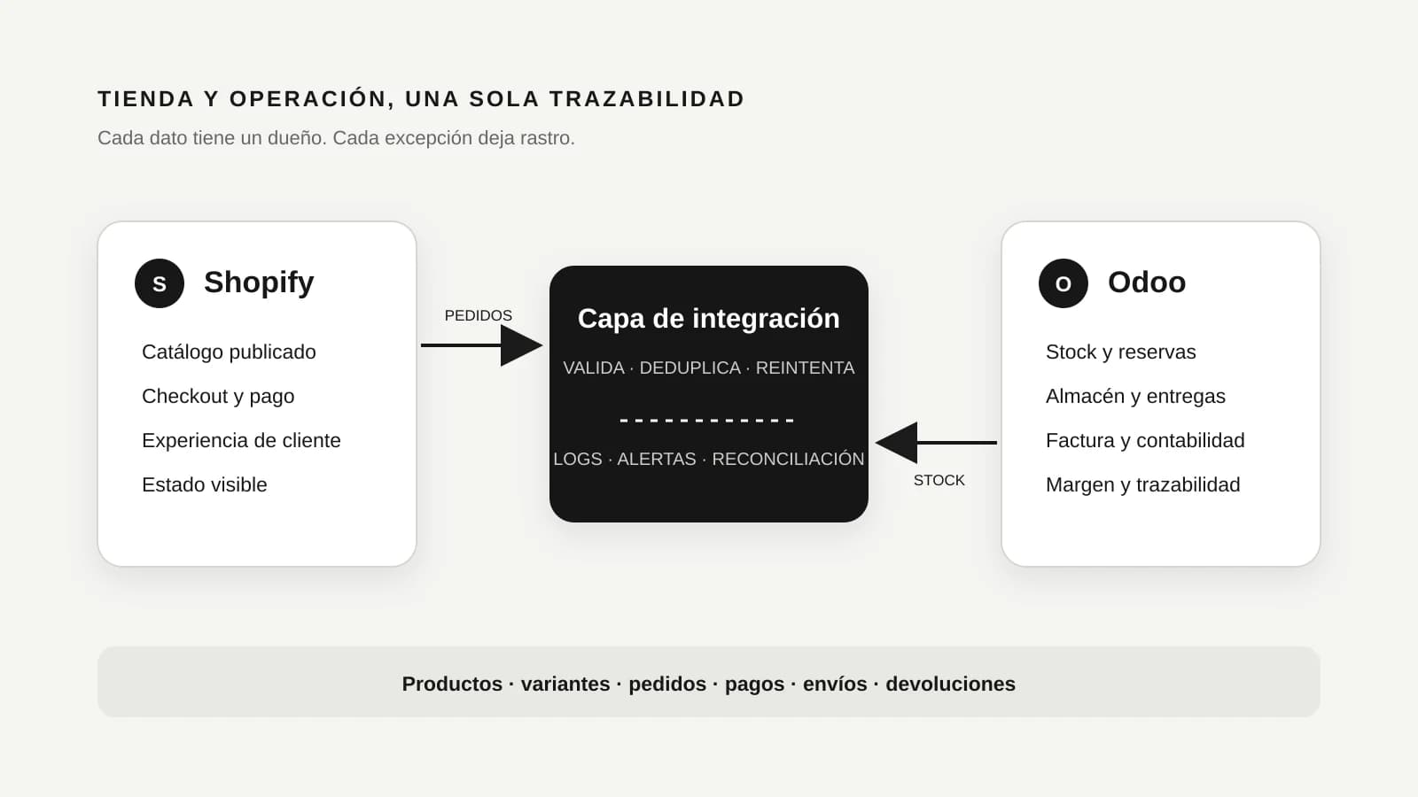 Diagrama de integración entre Shopify y Odoo con flujos de catálogo, pedidos, stock, entregas, devoluciones y facturación.