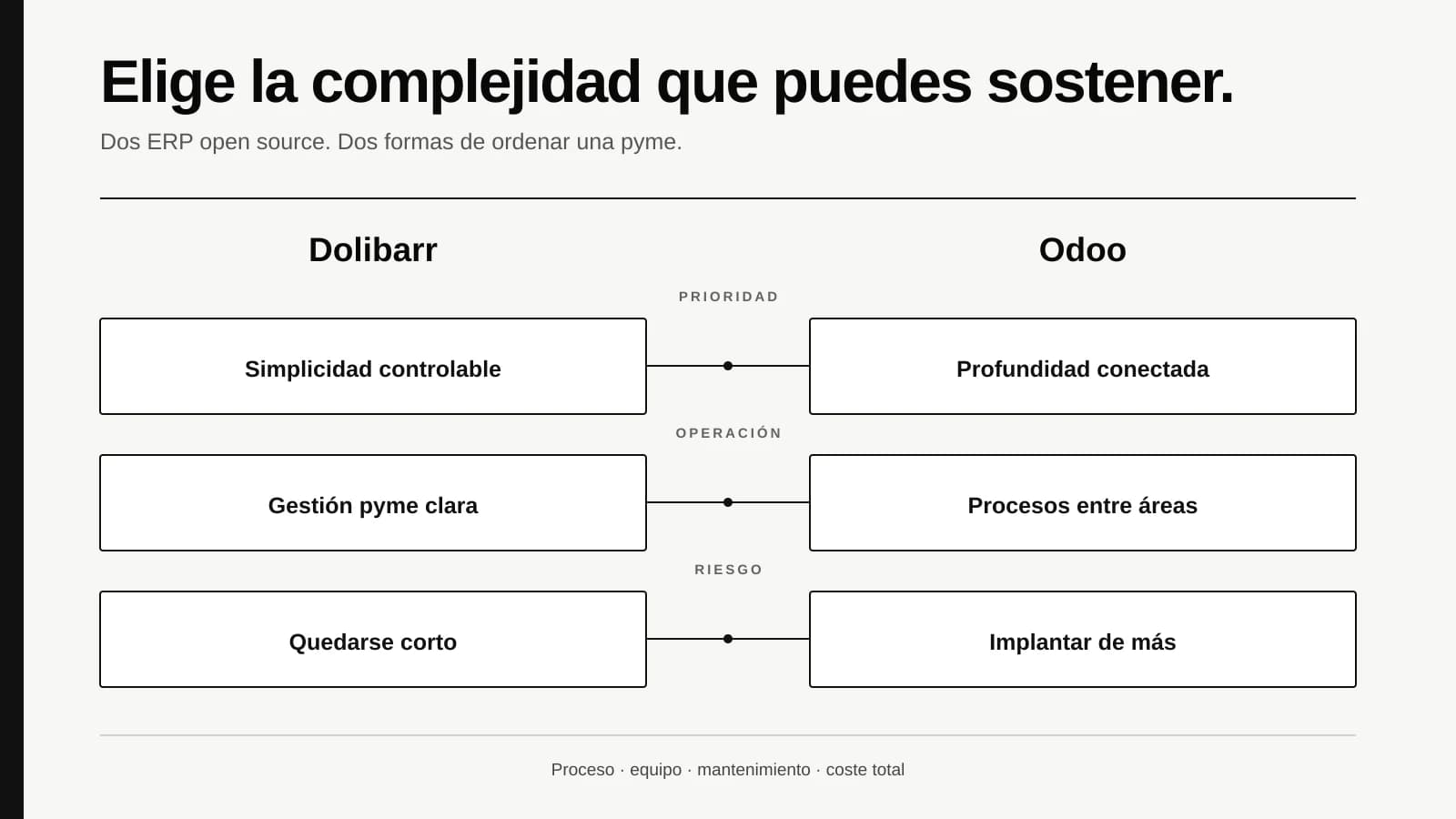 Matriz de decisión entre Dolibarr y Odoo según simplicidad, profundidad operativa, personalización y capacidad de mantenimiento.