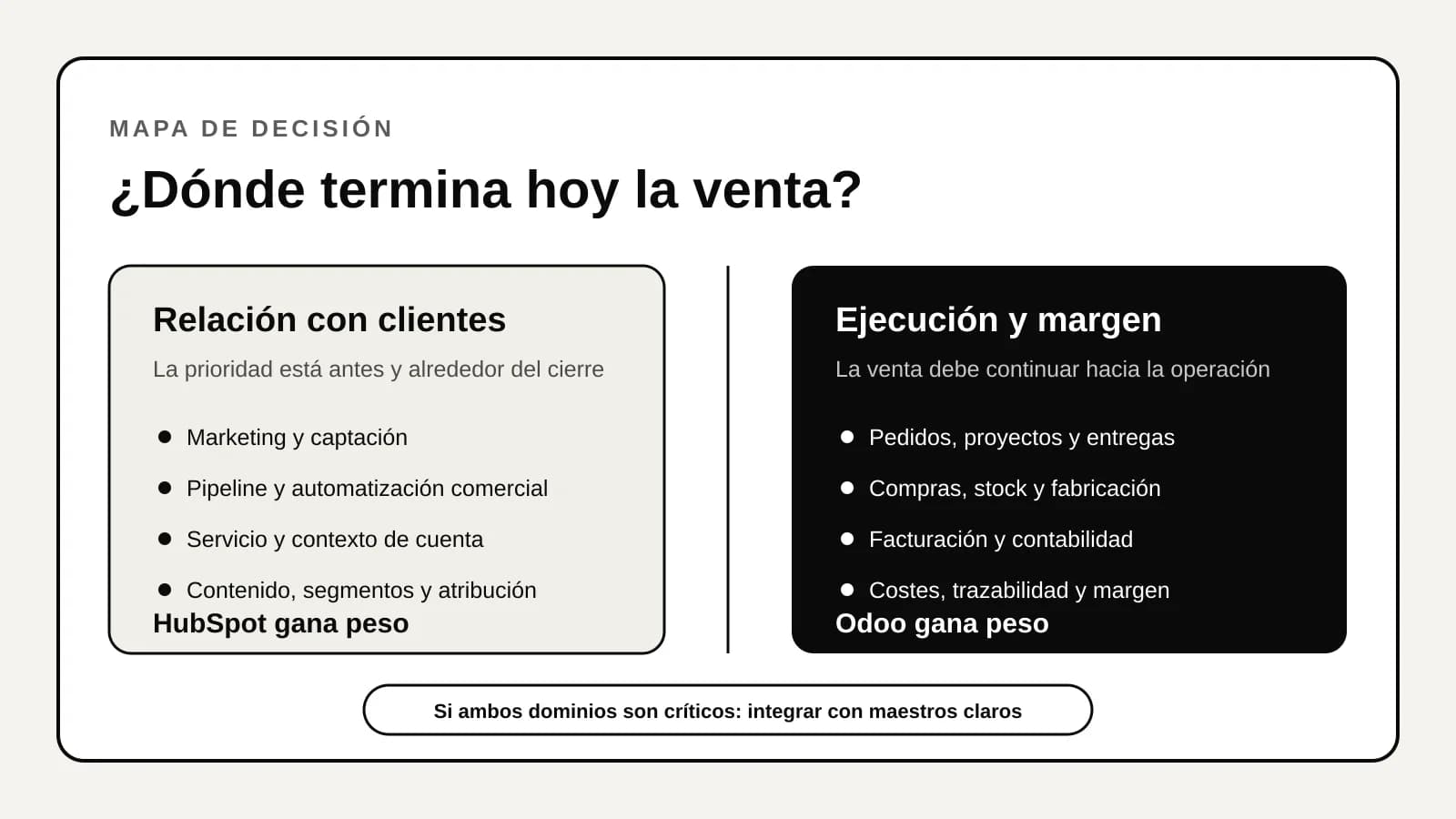 Matriz de decisión entre HubSpot y Odoo según el peso de marketing, CRM, servicio, inventario, proyectos, fabricación y finanzas.