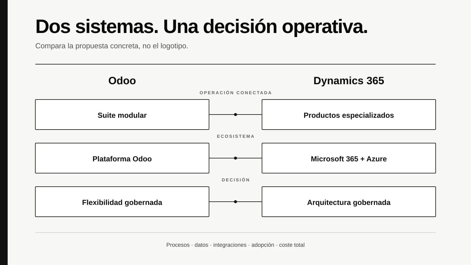Matriz de decisión entre Odoo y Microsoft Dynamics 365 según alcance ERP, ecosistema Microsoft, flexibilidad, gobierno y coste total.