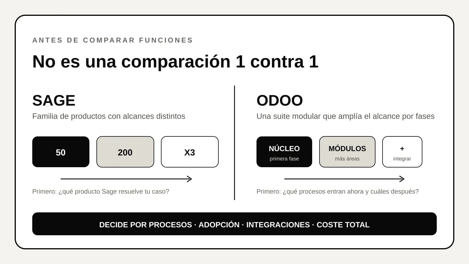 Mapa de decisión que diferencia la familia de productos Sage de la suite modular Odoo y propone comparar procesos, adopción, integraciones y coste total.