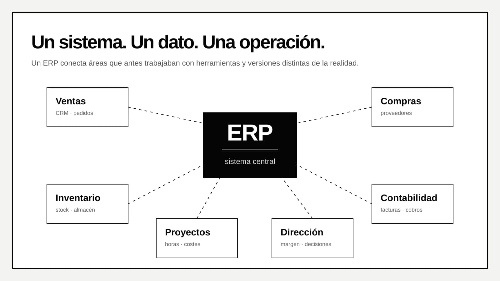 Diagrama de un sistema ERP conectando ventas, compras, inventario, contabilidad, proyectos y dirección en una empresa.