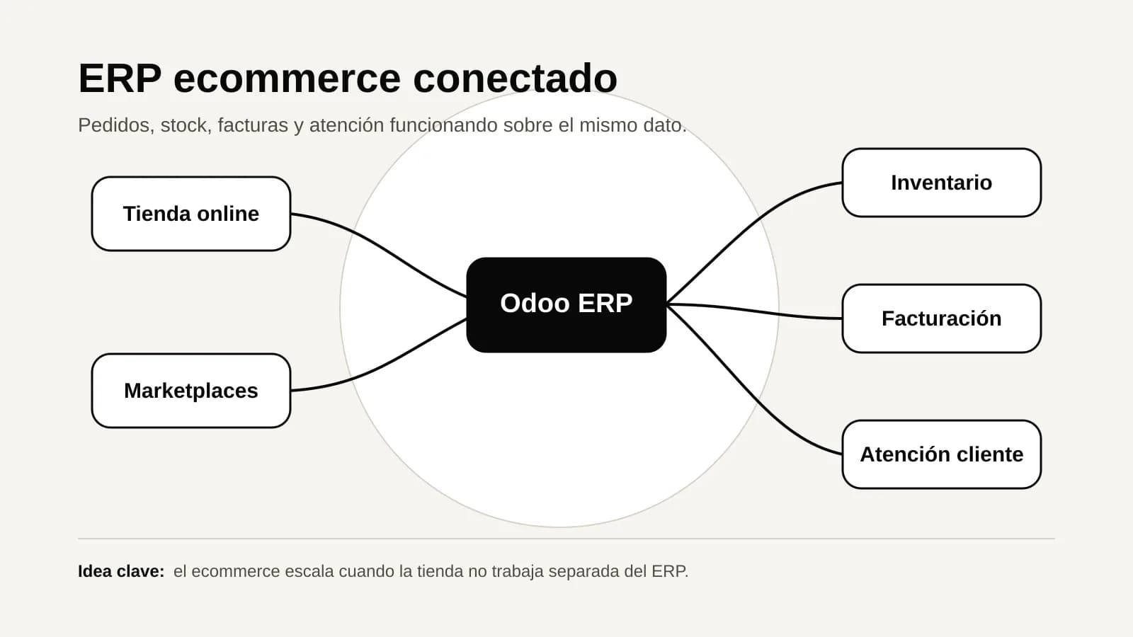 Diagrama de ERP ecommerce conectando tienda online, marketplaces, Odoo, inventario, facturación y atención al cliente.