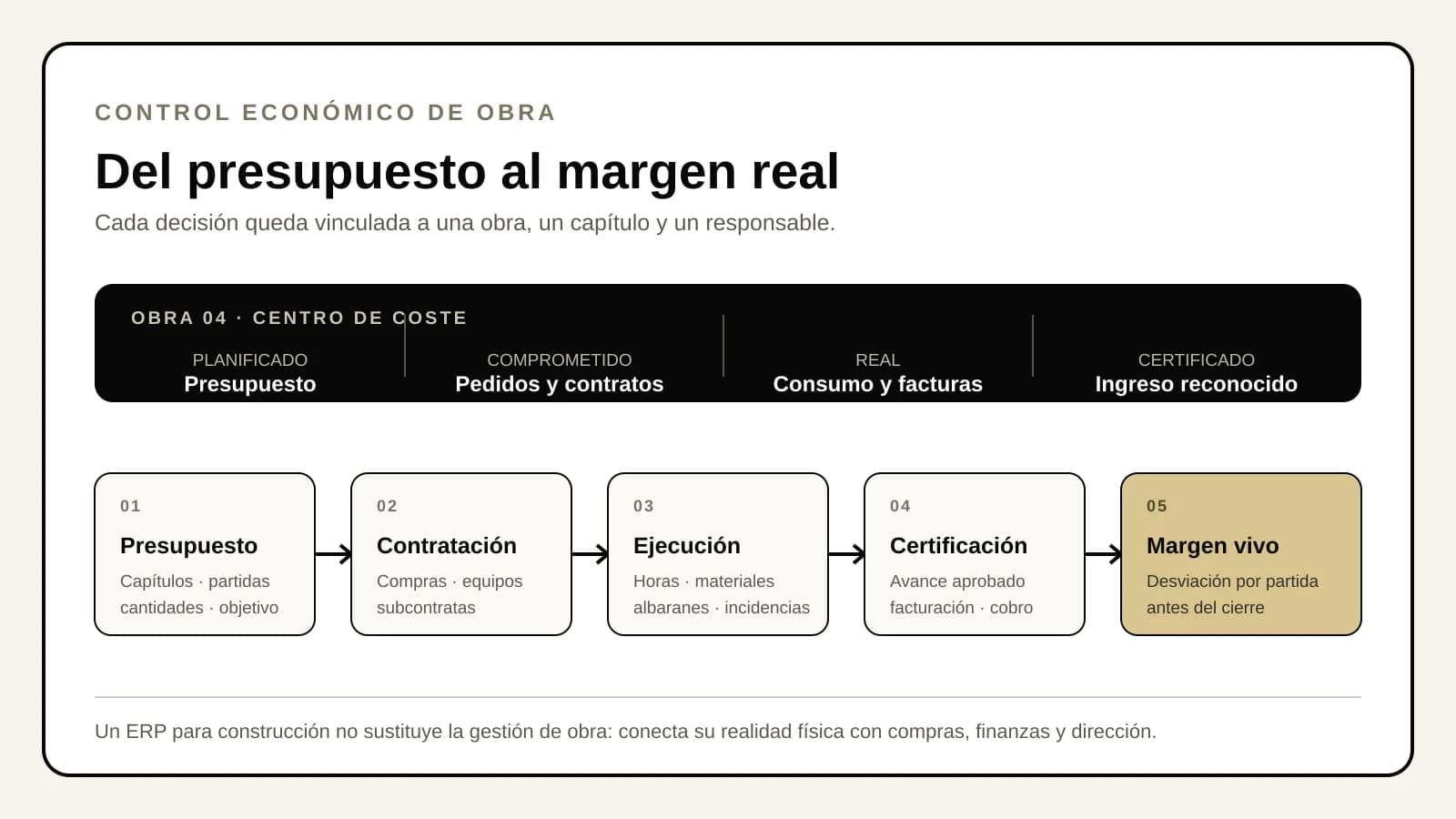 Flujo de control económico de una obra desde el presupuesto y la contratación hasta la ejecución, certificación y margen real.