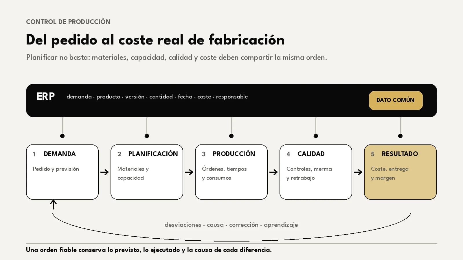 Flujo de un ERP para fabricación que conecta demanda, planificación, materiales, producción, calidad, coste real y margen.