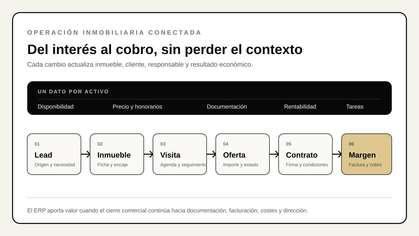 Flujo de un ERP inmobiliario conectando lead, inmueble, visita, oferta, contrato, facturación, cobro y margen.