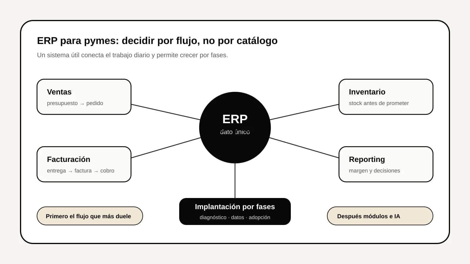 Mapa visual de decisión para elegir un ERP en una pyme conectando ventas, inventario, facturación, reporting y adopción por fases.