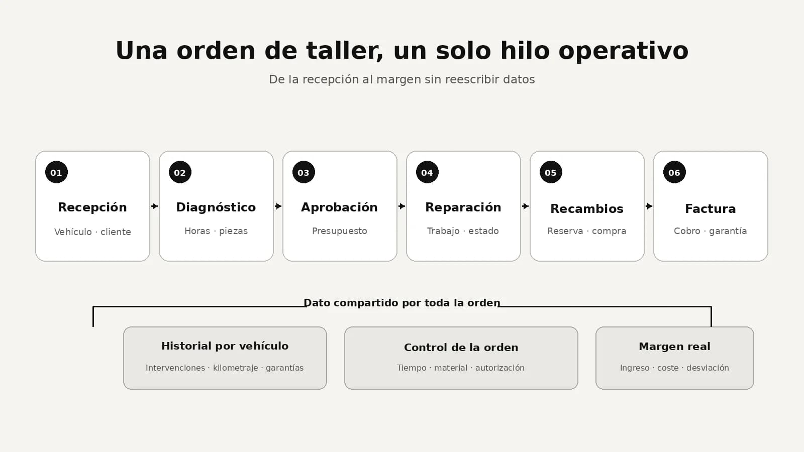 Flujo de una orden de taller mecánico desde la recepción y el diagnóstico hasta los recambios, la factura, el historial del vehículo y el margen real.