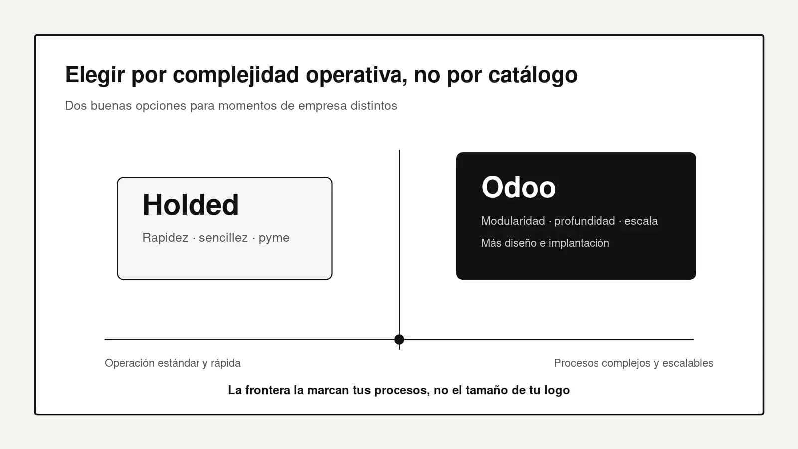 Matriz de decisión Odoo vs Holded que sitúa Holded en operaciones estándar y rápidas y Odoo en procesos más complejos y escalables.