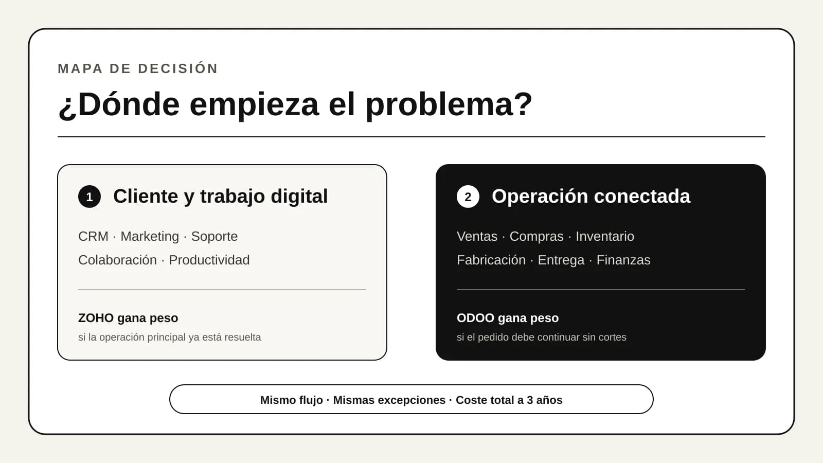 Matriz de decisión entre Zoho y Odoo según el peso del CRM, la colaboración, el inventario, la fabricación y los procesos operativos conectados.
