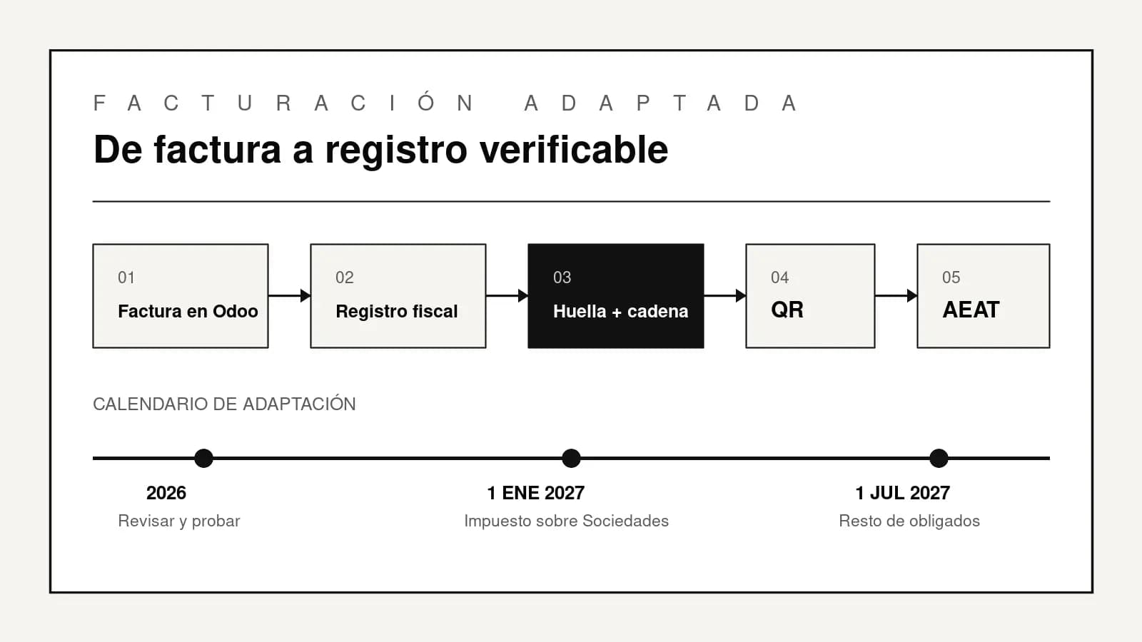 Flujo de una factura en Odoo convertida en registro fiscal con huella, cadena, código QR y envío a la AEAT, junto al calendario de adaptación de 2027.